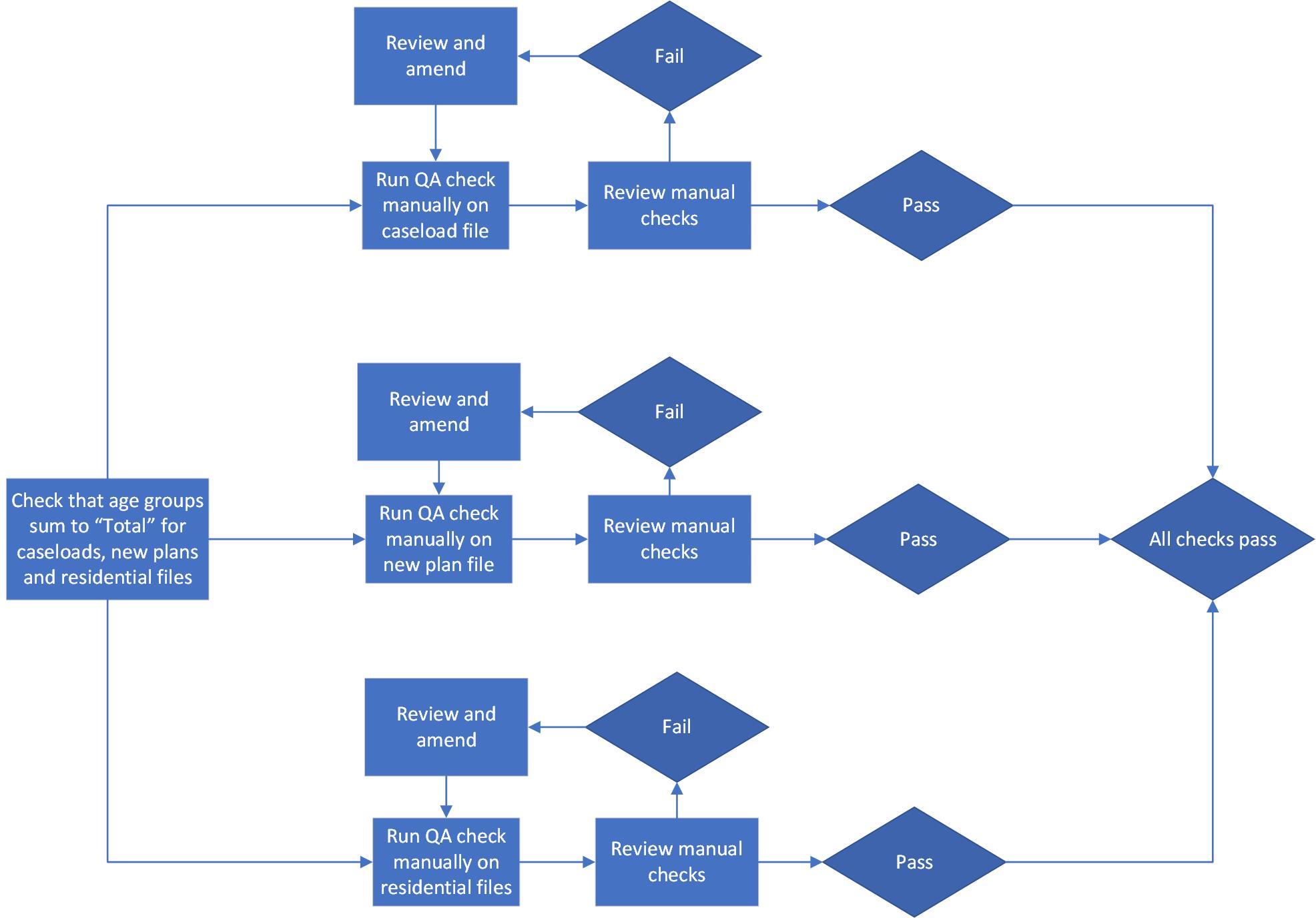Flowchart of manual QA